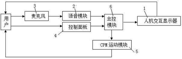 Voice signal control based upper limb function rehabilitation training system