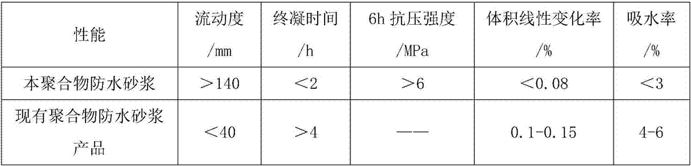 Self-leveling type II polymer cement waterproof mortar