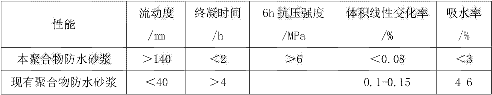 Self-leveling type II polymer cement waterproof mortar