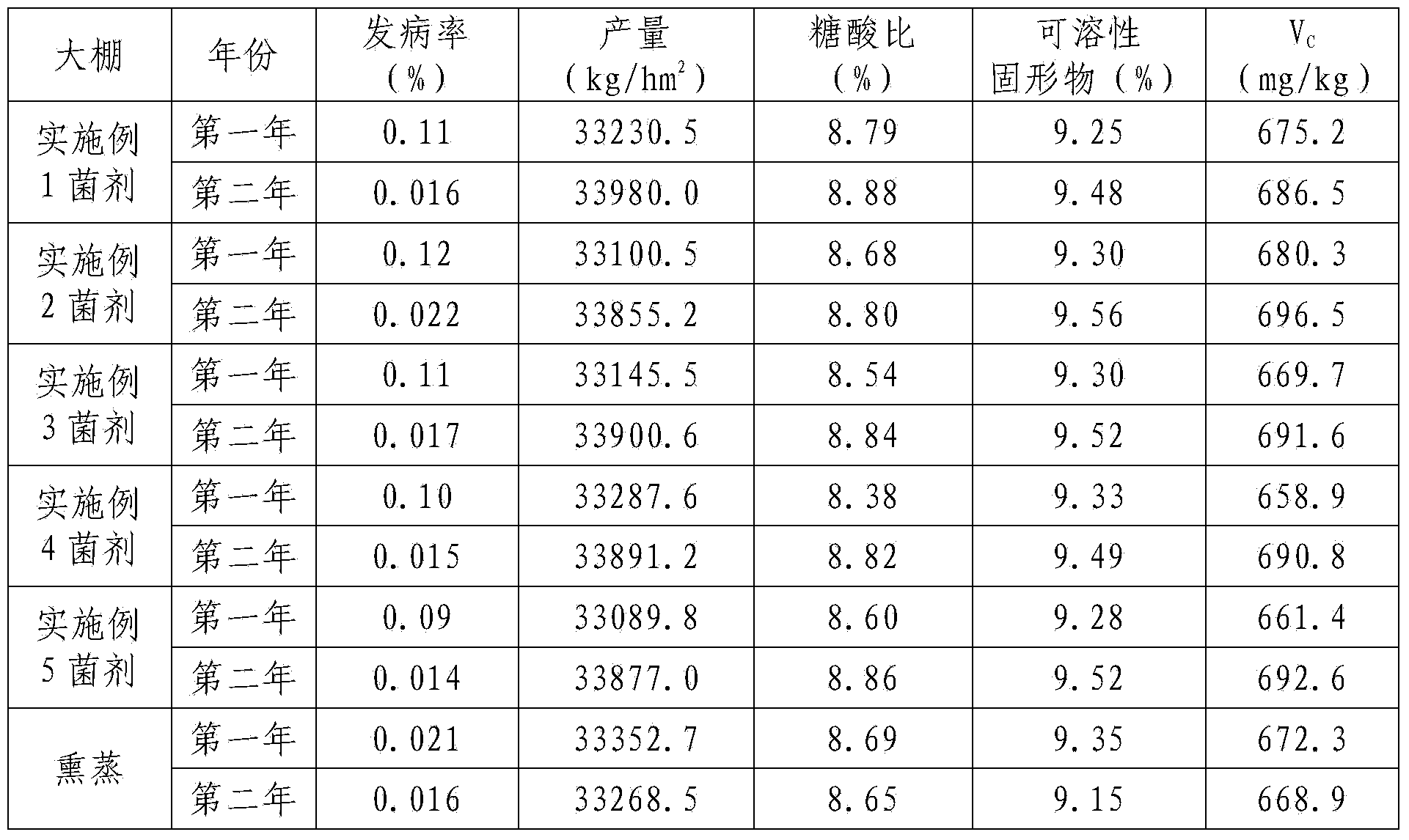 Preparation technology of bacillus licheniformis inoculant capable of resisting strawberry replant