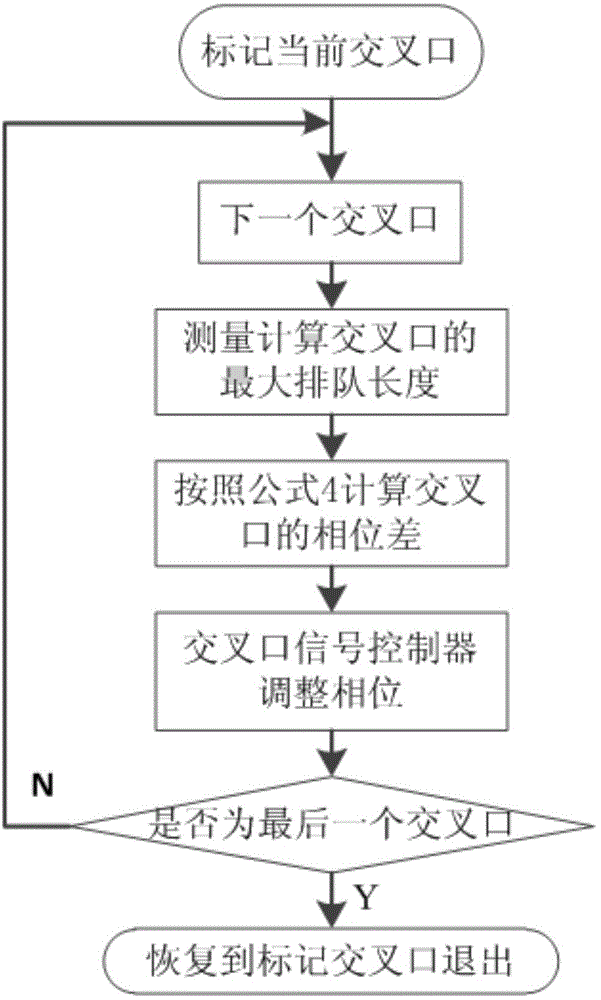 Emergency vehicle priority signal control method based on phase difference progressive and circulatory coordination