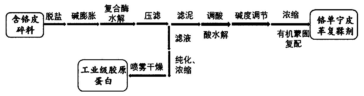 Method for preparing industrial-grade collagen and chromium tannin retanning agent from chromium-containing leather crushed materials and application