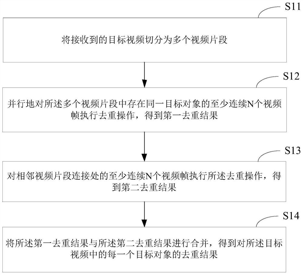 Video processing method and device, electronic equipment and storage medium