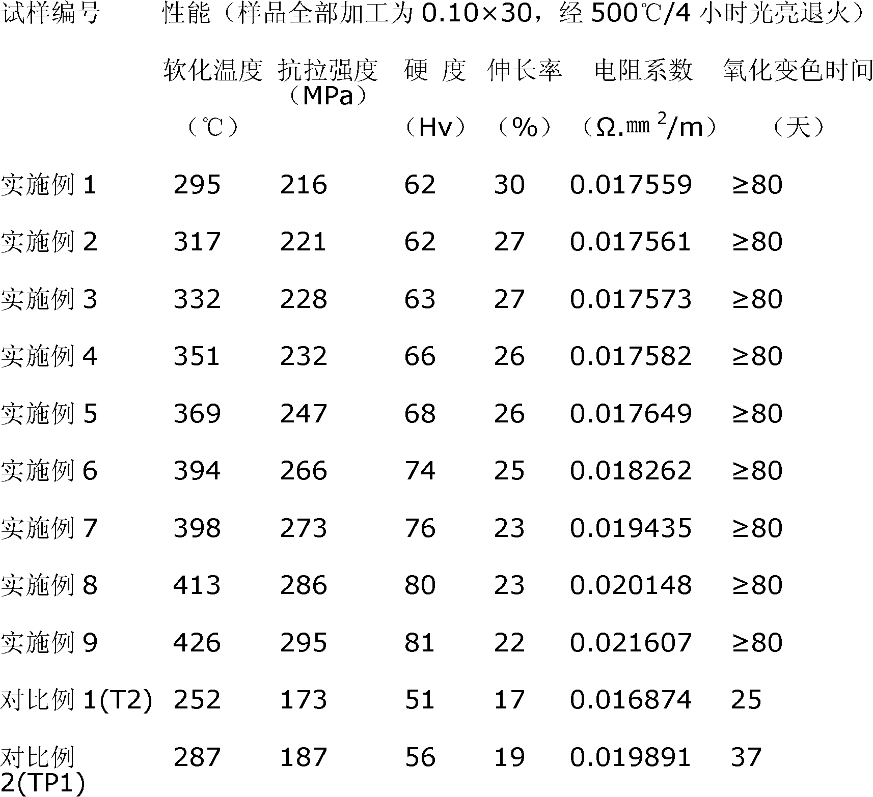 Copper-based alloy for cable shielding