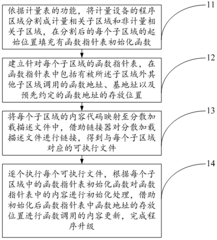 Control method for reducing program upgrade amount of metering equipment