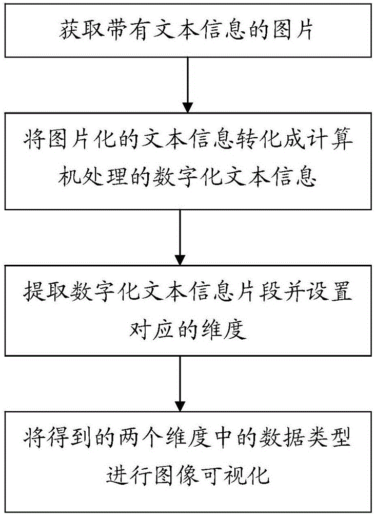 Method for rapidly visualizing graphical text information on handheld display device