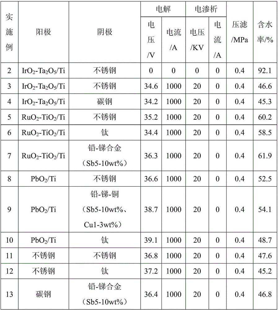 Method for realizing combined treatment of sludge through high-current electrolysis, high-voltage electrodialysis and high-air-pressure pressing filtration