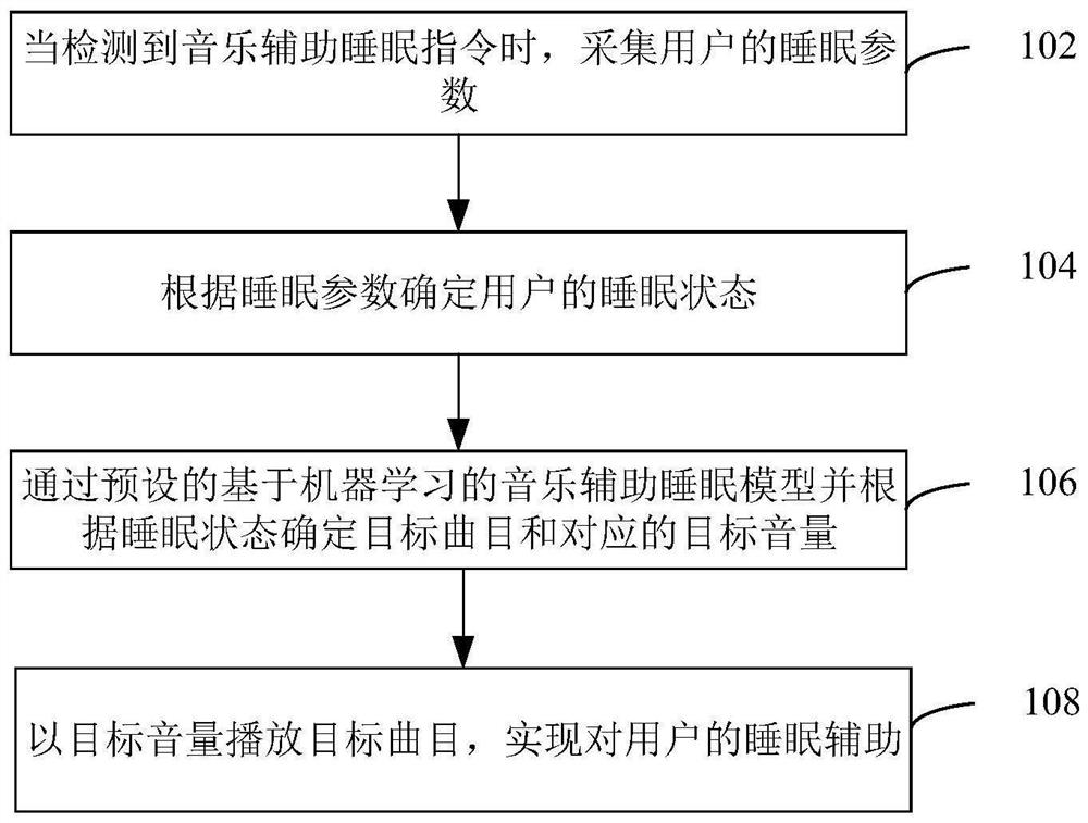 Music-assisted sleep method and device, and computer device and storage medium