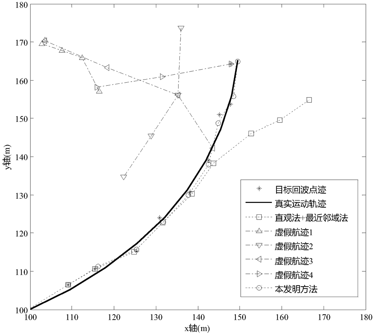 Low and slow small target tracking method based on polar coordinate system