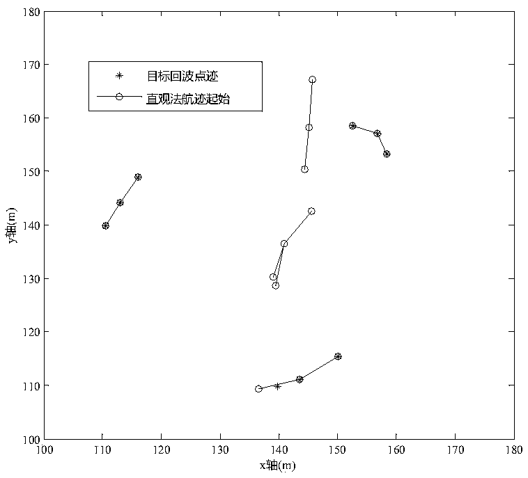 Low and slow small target tracking method based on polar coordinate system