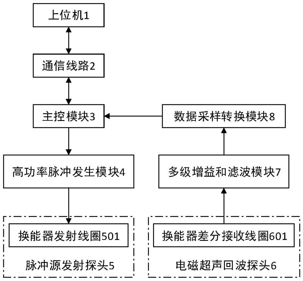 An electromagnetic ultrasonic detection system and detection method