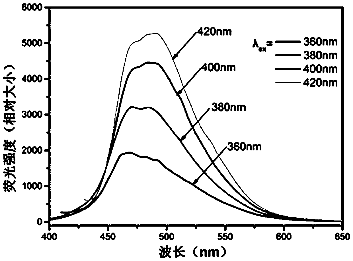 A near-full-spectrum fluorescent nano-carbon dot and its preparation method