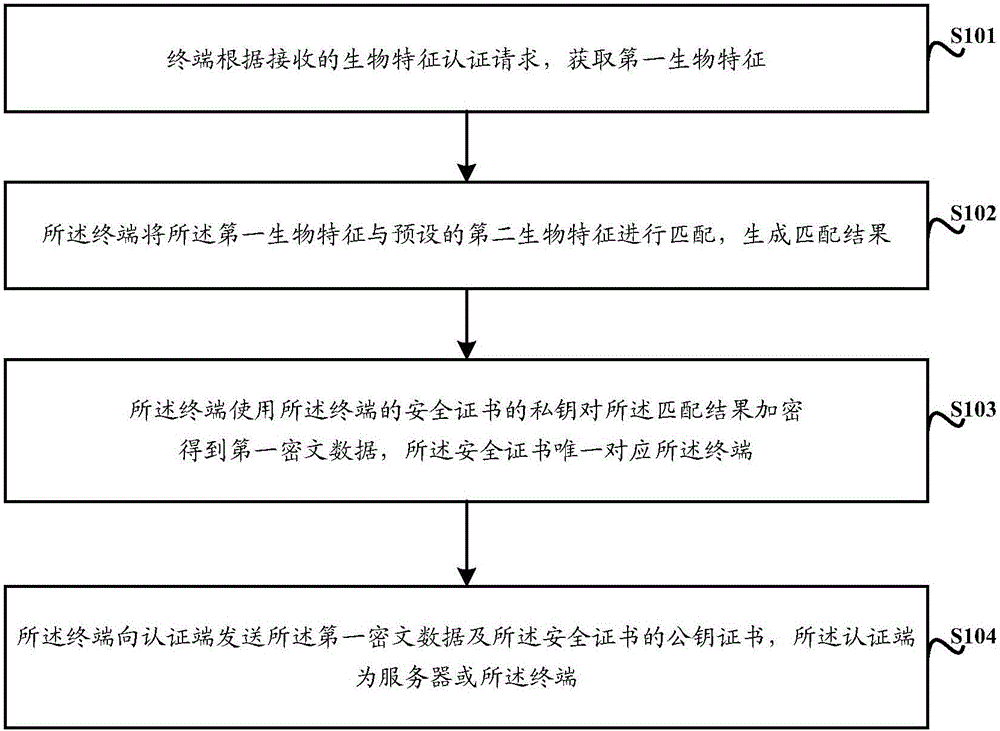 Biological feature based safety certification method and device