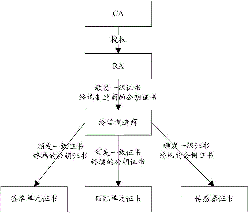 Biological feature based safety certification method and device