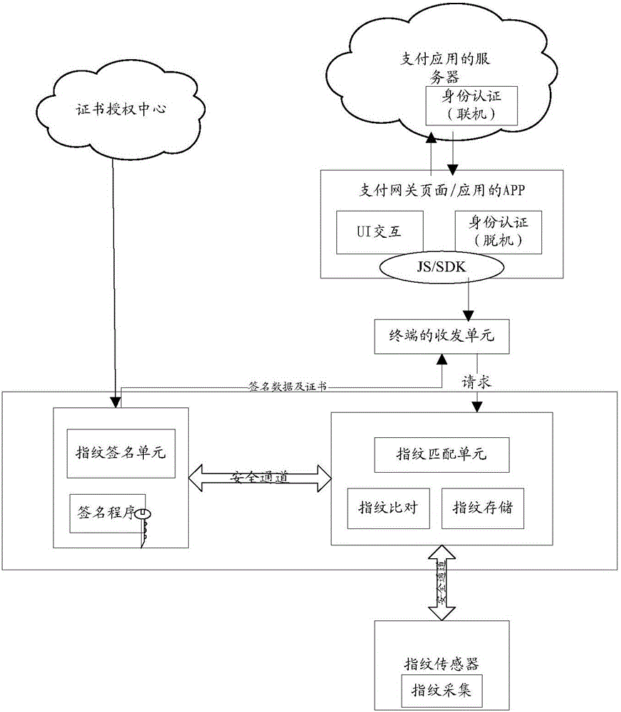 Biological feature based safety certification method and device