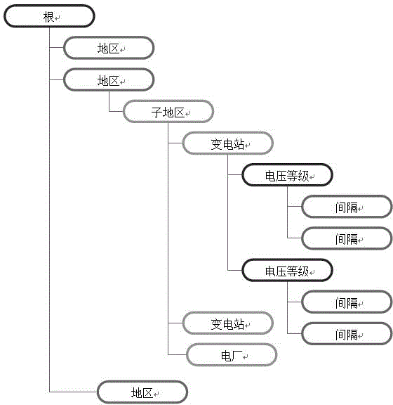 A power grid object access control device capable of realizing secure configuration and access to power grid model data