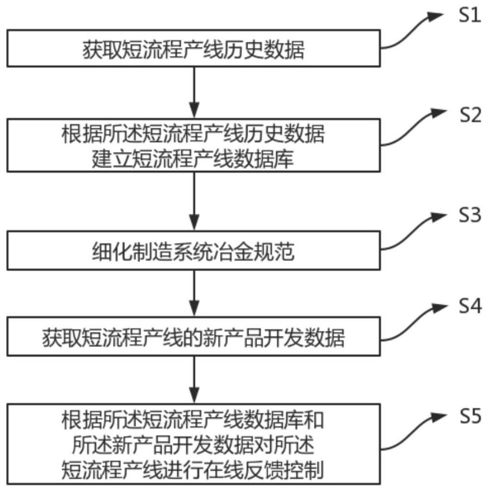 Online feedback control method and device for short-process production line and electronic equipment