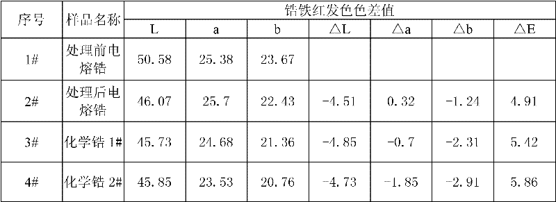 Method for preparing zirconium iron pink pigment from electrically-melted zirconium oxide