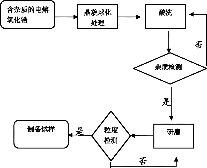 Method for preparing zirconium iron pink pigment from electrically-melted zirconium oxide