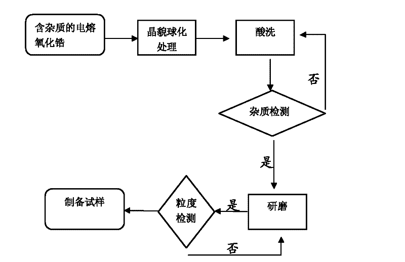 Method for preparing zirconium iron pink pigment from electrically-melted zirconium oxide