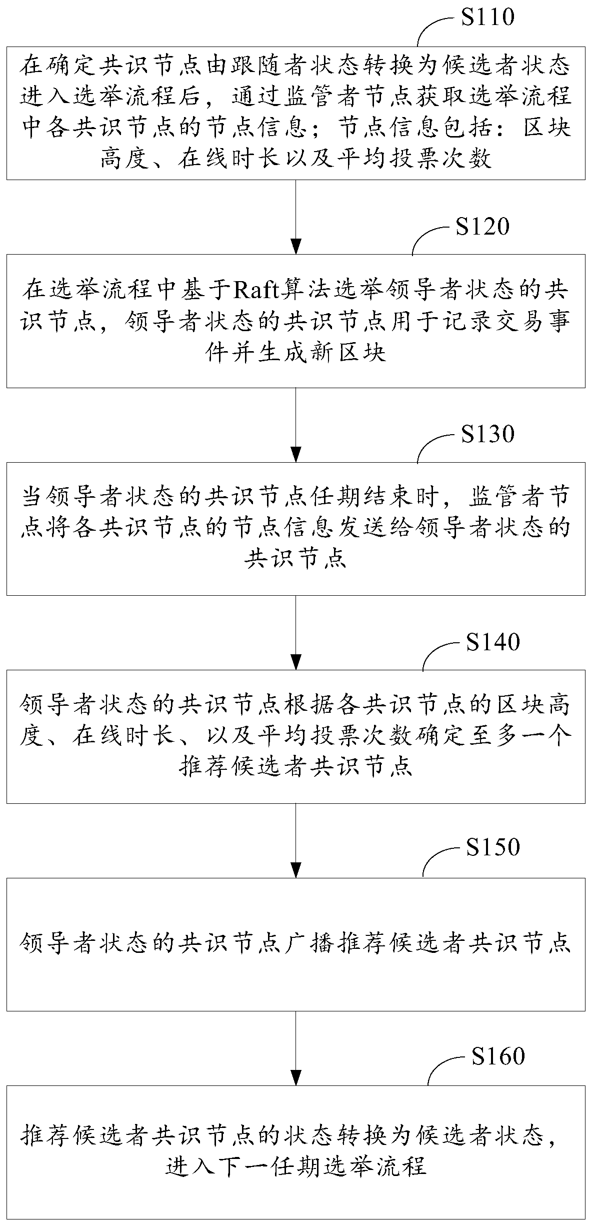 A block chain consensus method and device based on a Raft algorithm