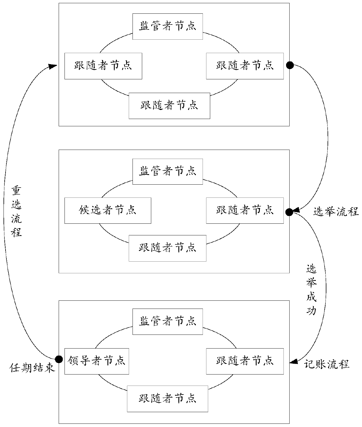 A block chain consensus method and device based on a Raft algorithm