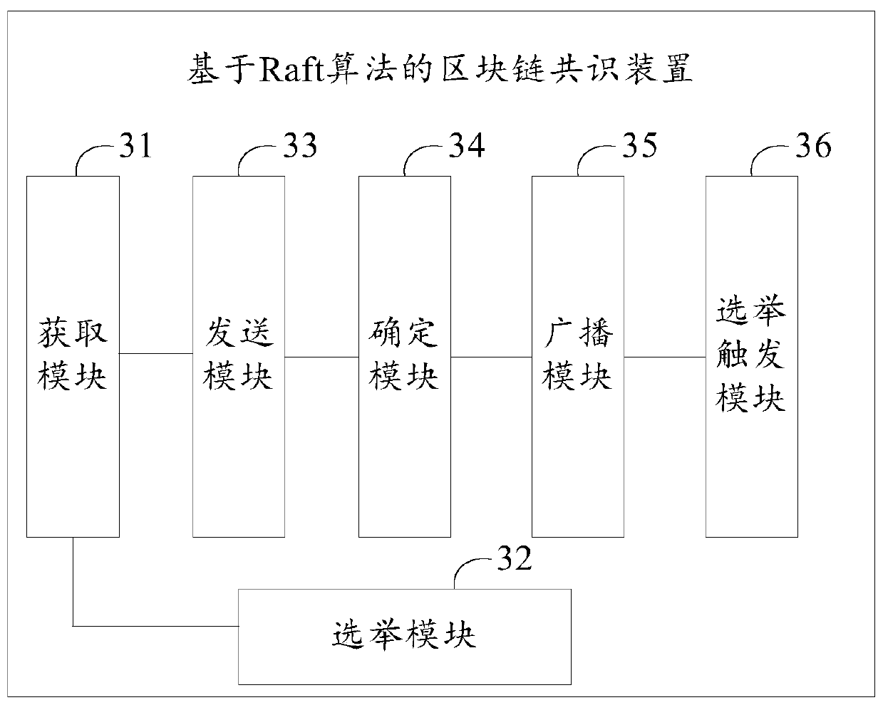 A block chain consensus method and device based on a Raft algorithm