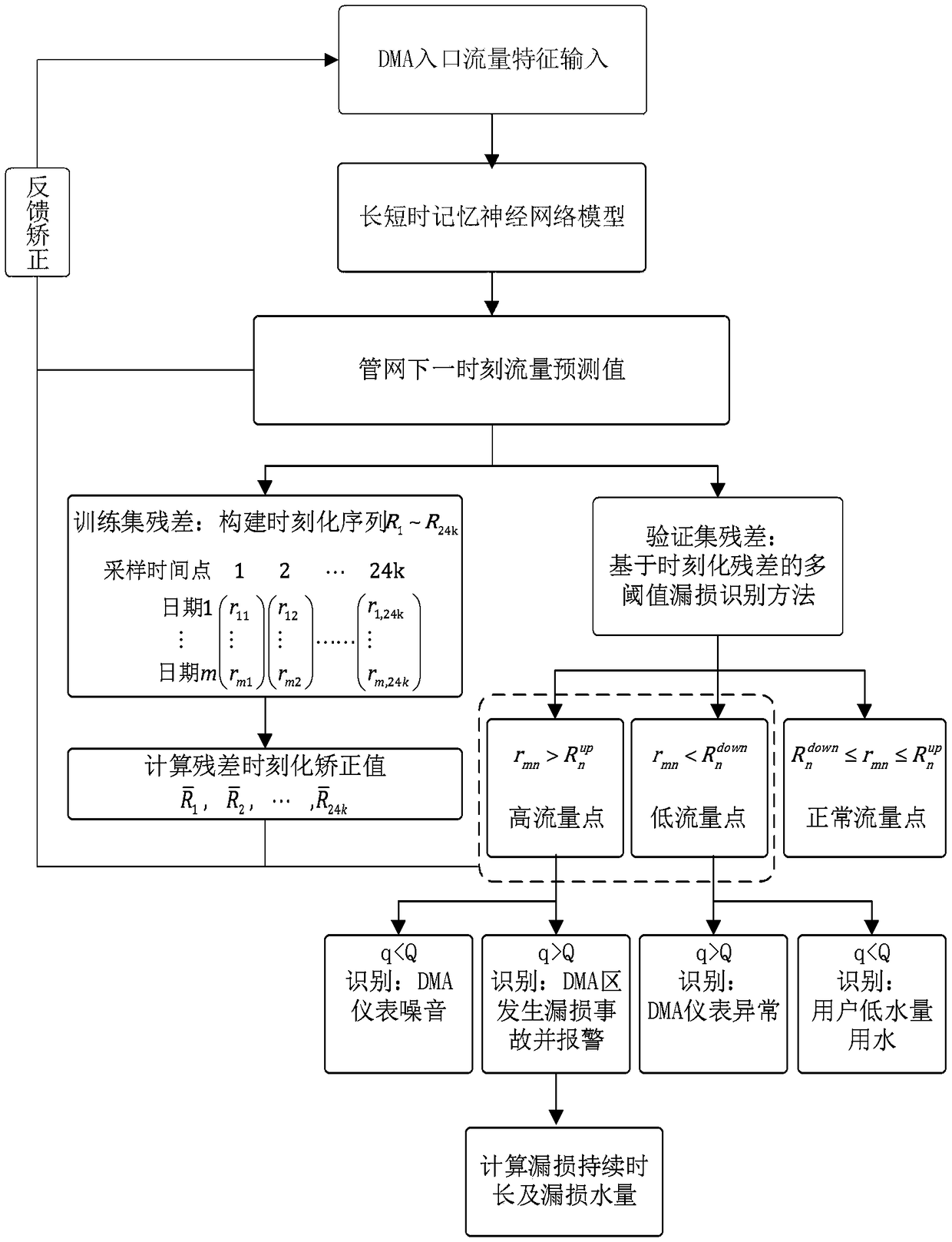 Leakage loss identification method based on long-short-term memory neural network model