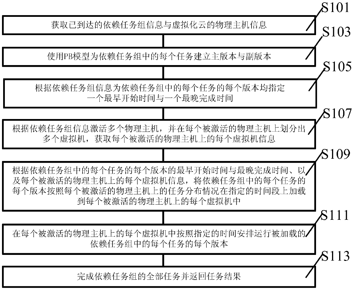 A fault-tolerant task scheduling method in virtualized cloud