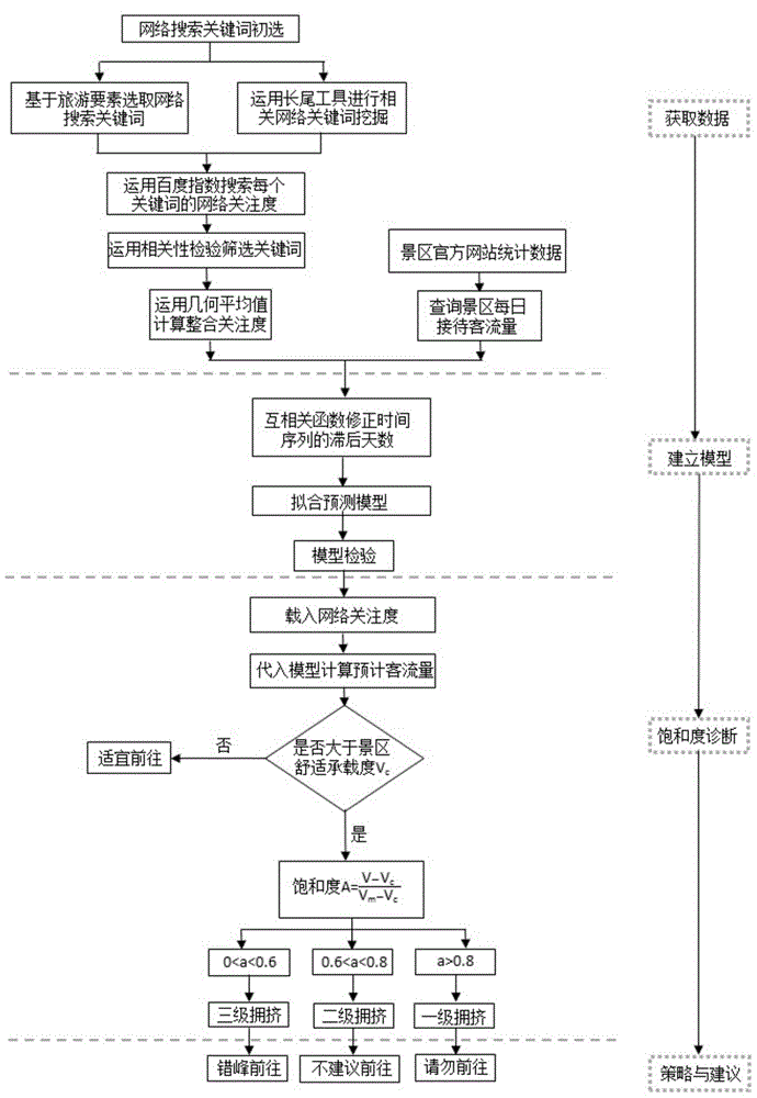 Tourist attraction saturation pre-warning method with function of passenger flow volume fitting on basis of network attention