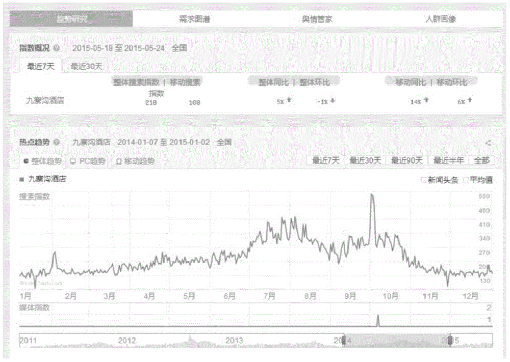 Tourist attraction saturation pre-warning method with function of passenger flow volume fitting on basis of network attention