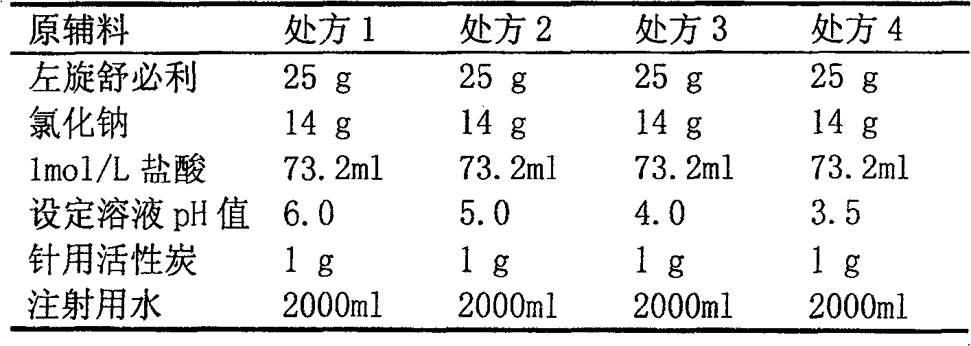 Levogyration sulpiride injection preparation method