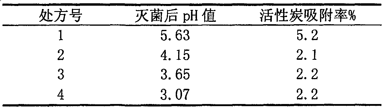 Levogyration sulpiride injection preparation method