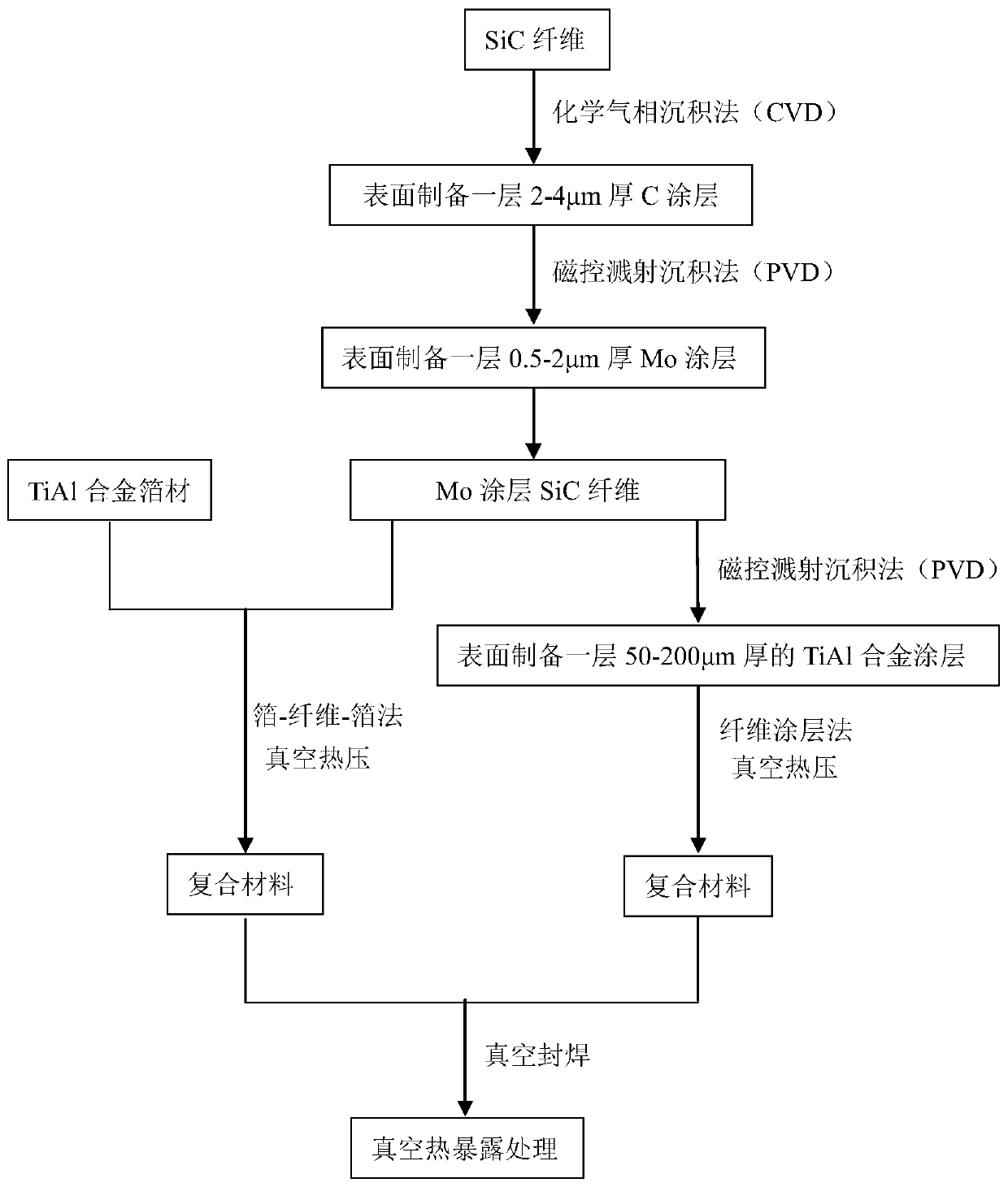 Mo coating SiC fiber-reinforced TiAl-based composite material and preparation method thereof