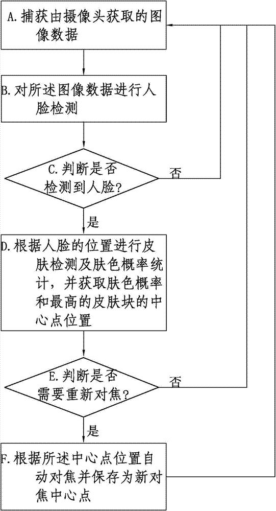 Automatic focusing method and automatic focusing system based on skin color