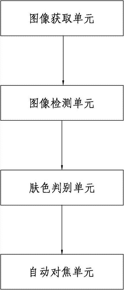 Automatic focusing method and automatic focusing system based on skin color