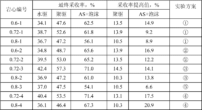 Method for improving recovery ratio of non-homogeneous pay