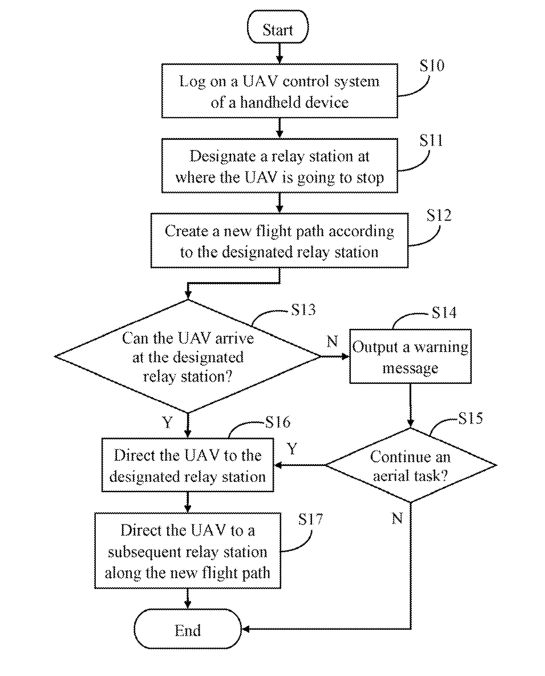 Electronic device and method for controlling unmanned aerial vehicle using the same