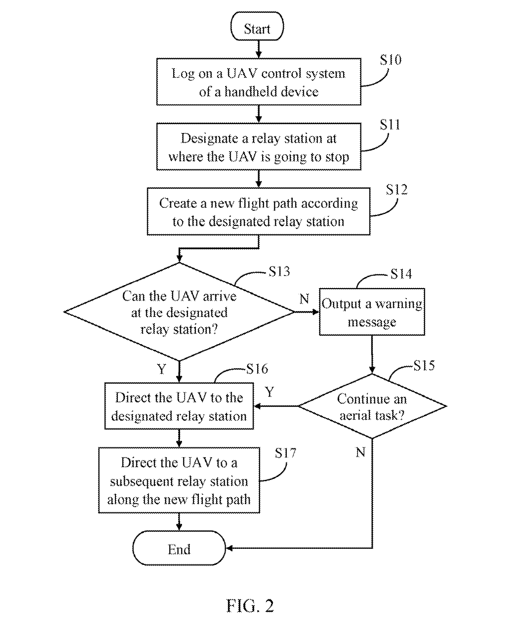 Electronic device and method for controlling unmanned aerial vehicle using the same