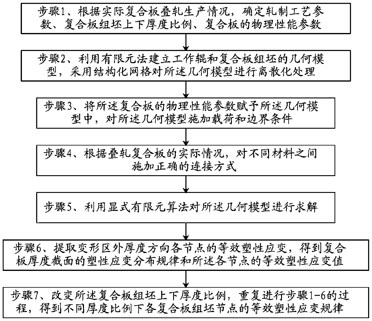 Method for predicting deformation penetration at bonding surface of asymmetric assembling rolling composite plate