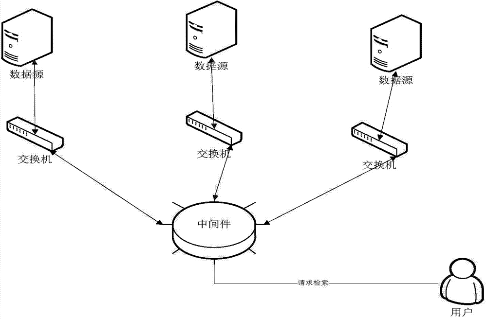 Heterogeneous processing big data retrieval method combining historical data