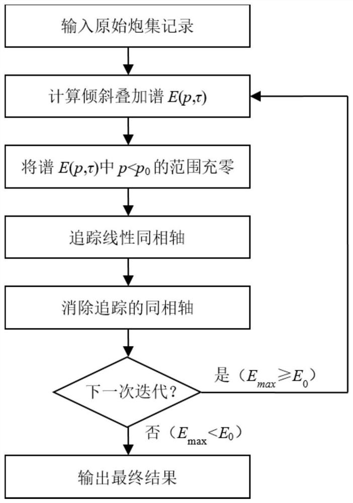 Tilt interference elimination method based on linear event iterative tracking attenuation