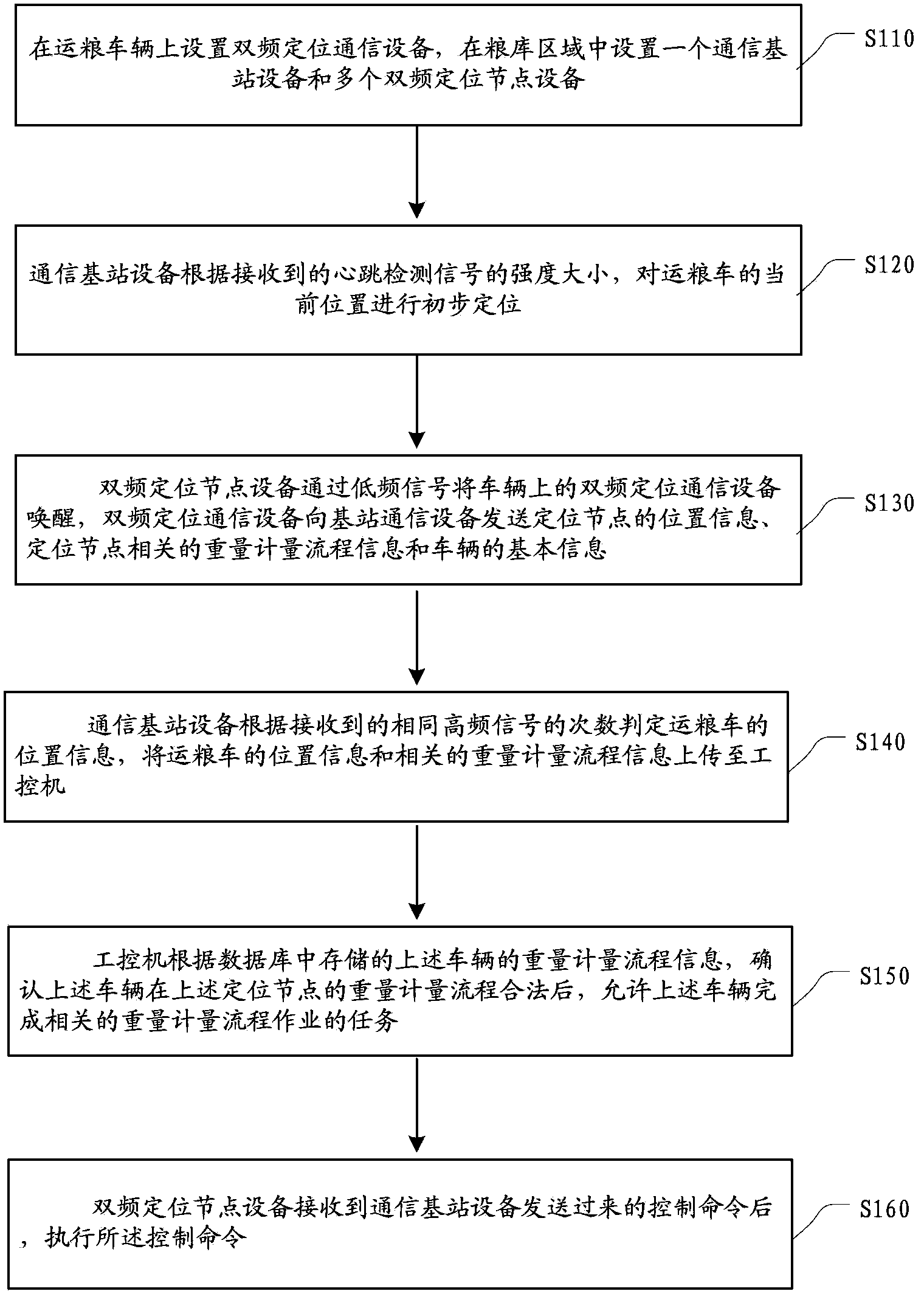 Dual-frequency communication based intelligent management method and system of weight measurement