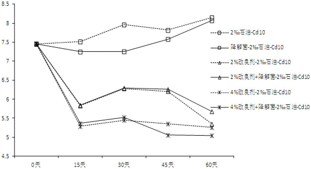 Preparation method of oil-heavy metal compound polluted salinized soil remediation improver