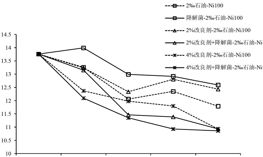 Preparation method of oil-heavy metal compound polluted salinized soil remediation improver