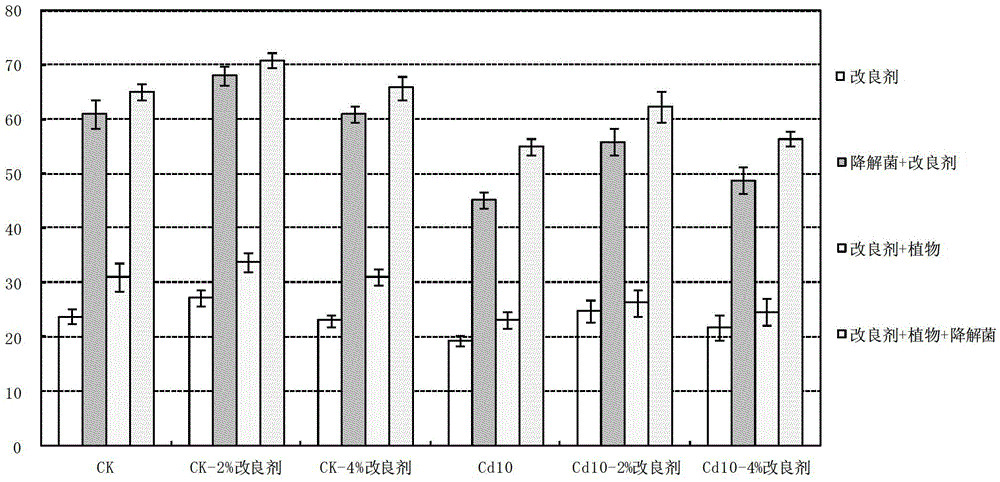 Preparation method of oil-heavy metal compound polluted salinized soil remediation improver