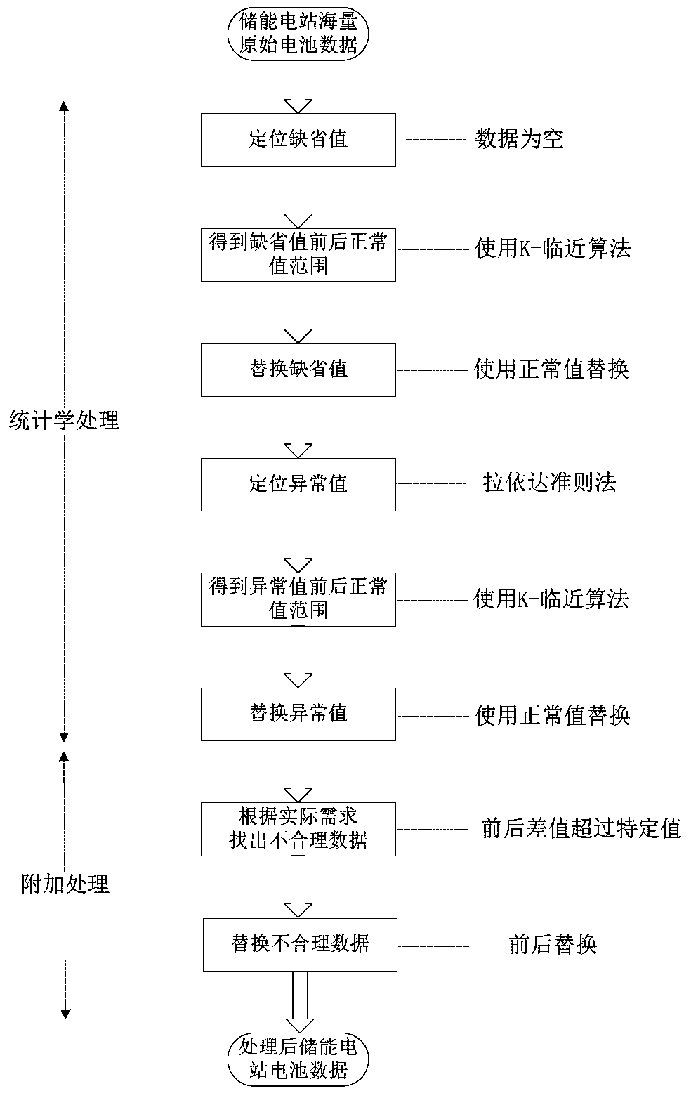 A method and system for cleaning mass data of an energy storage power station