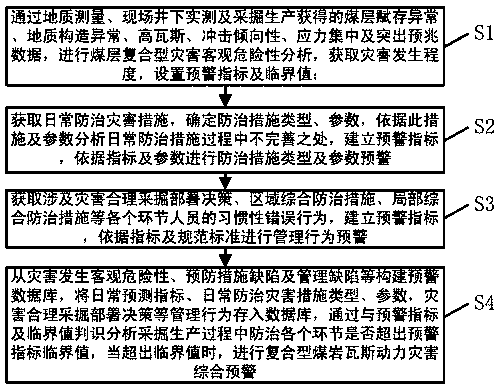 A method for early warning of composite coal-rock gas dynamic disaster