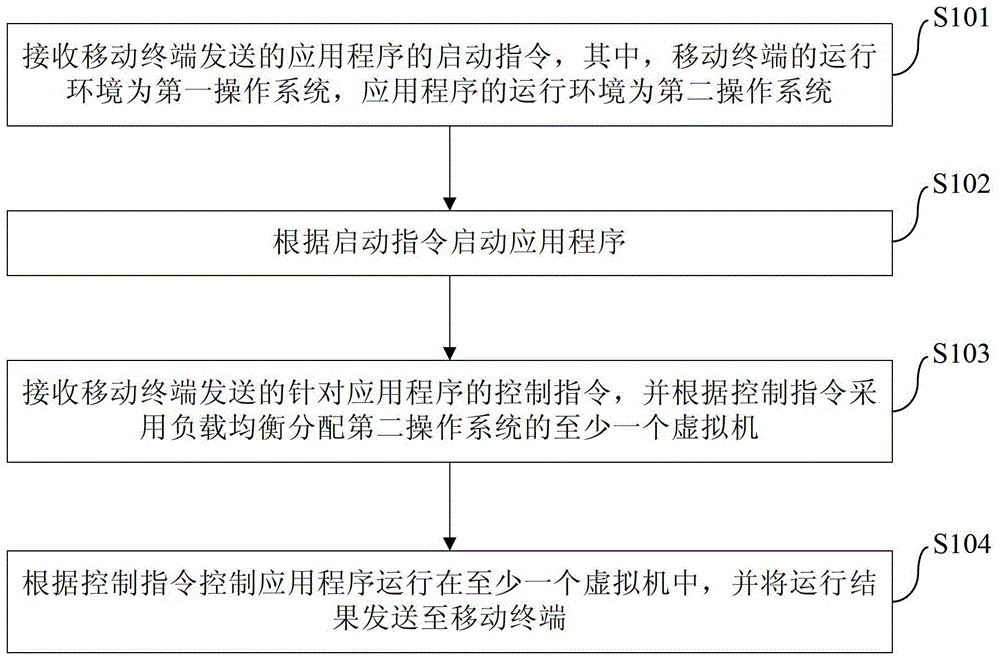 Cross-system running method and device for application