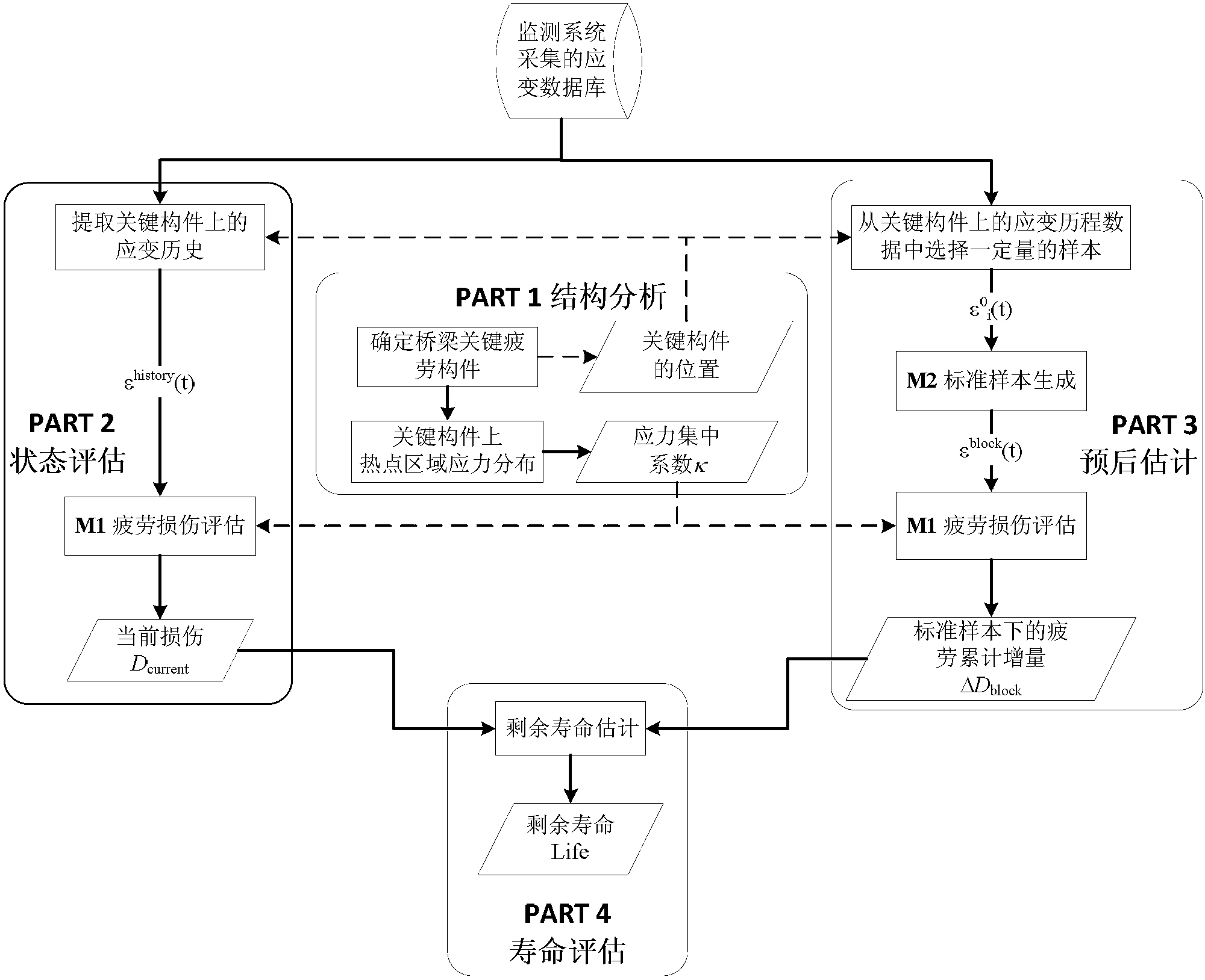 Bridge fatigue damage state and residual life evaluating method